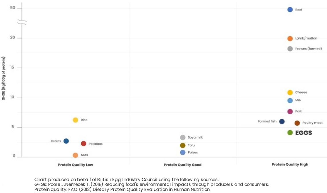 Combining protein quality and greenhouse gases