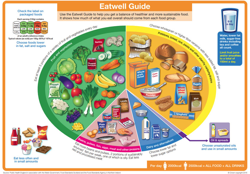 Sources Of Balanced Diet Chart