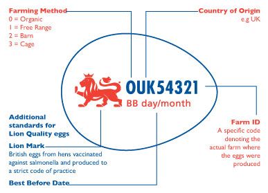 Diagram showing the meaning of the codes and marks on eggs